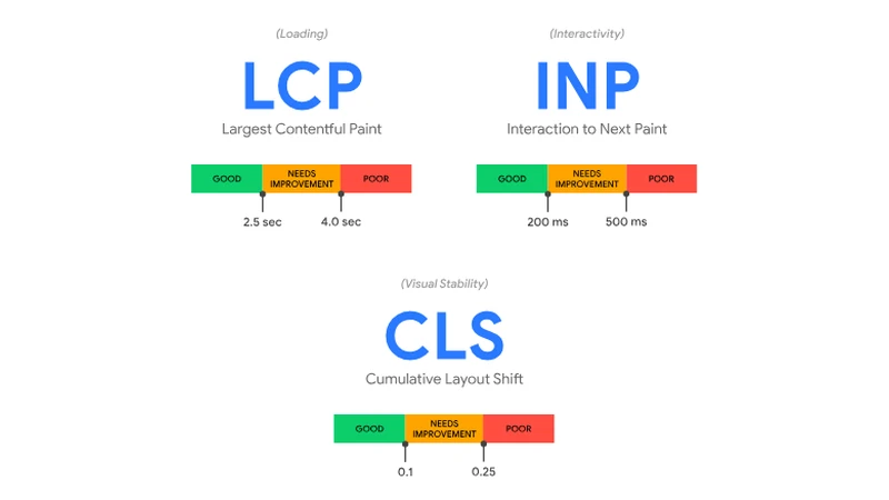 Google's official Core Web Vitals threshold chart showing the good, needs improvement, and poor ranges for LCP (2.5 and 4.0 seconds), INP (200 and 500 milliseconds), and CLS (0.1 and 0.25).