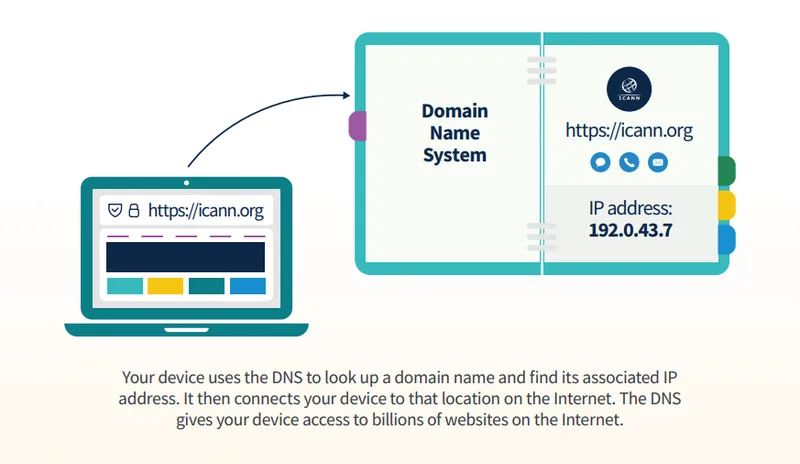 ICANN diagram of a browser requesting https://icann.org: an arrow points from the laptop to a lookup book showing the Domain Name System pairing that address with its IP address, 192.0.43.7.