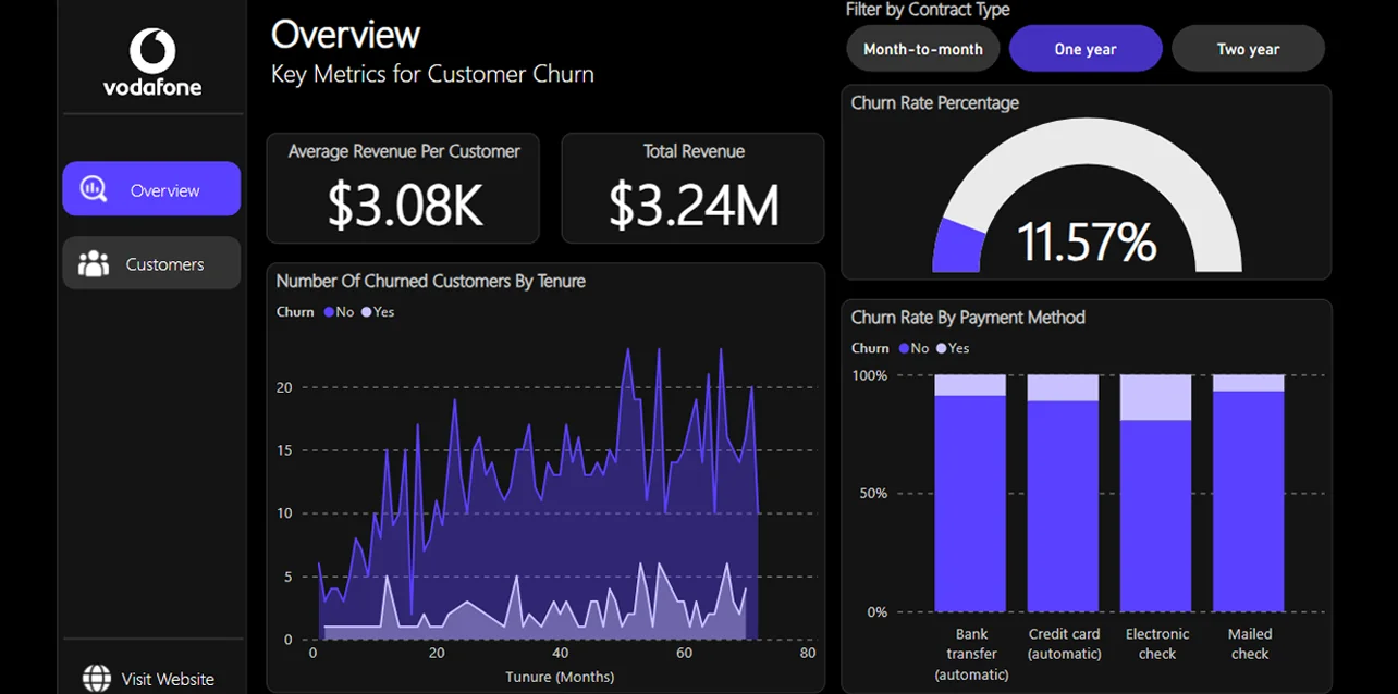 Vodafone customer churn dashboard — revenue and churn-rate overview